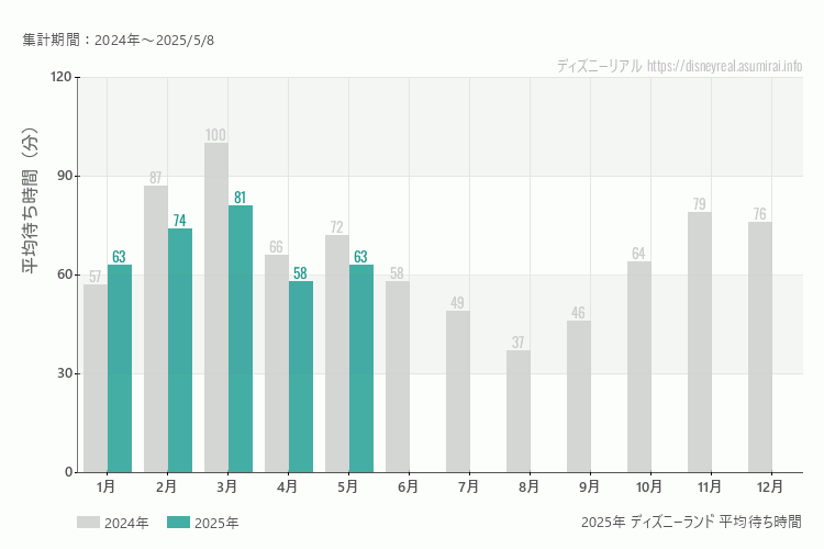 ディズニーランドは何月が混む？今年2025年で最も混んだのは3月、空いていたのが1月