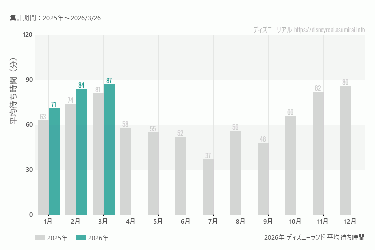 ディズニーランドは何月が混む？今年2026年で最も混んだのは3月、空いていたのが1月