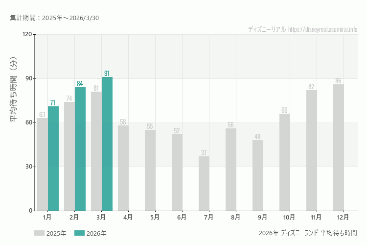 ディズニーランドは何月が混む?今年2026年で最も混んだのは3月、空いていたのが1月
