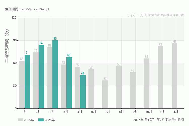 ディズニーランドは何月が混む？今年2026年で最も混んだのは3月、空いていたのが1月