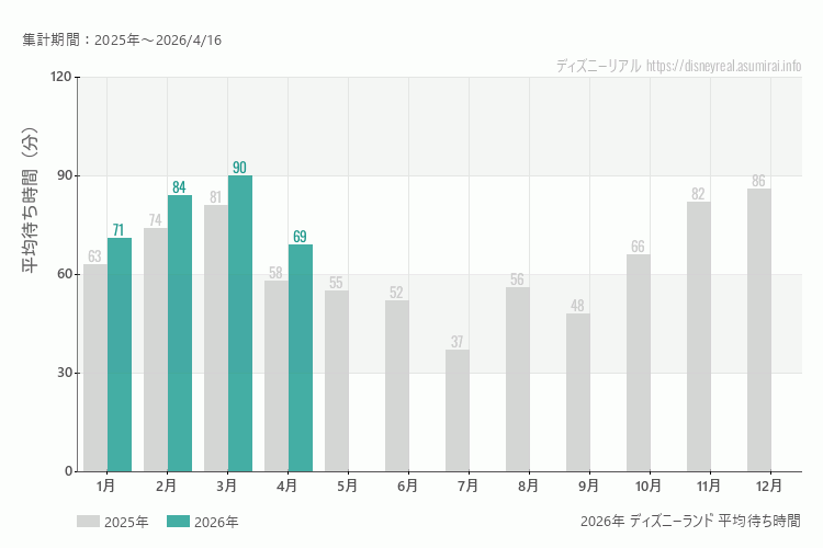 ディズニーランドは何月が混む？今年2026年で最も混んだのは3月、空いていたのが4月