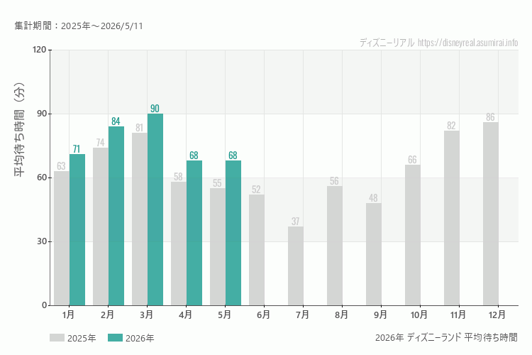 ディズニーランドは何月が混む？今年2026年で最も混んだのは3月、空いていたのが4月