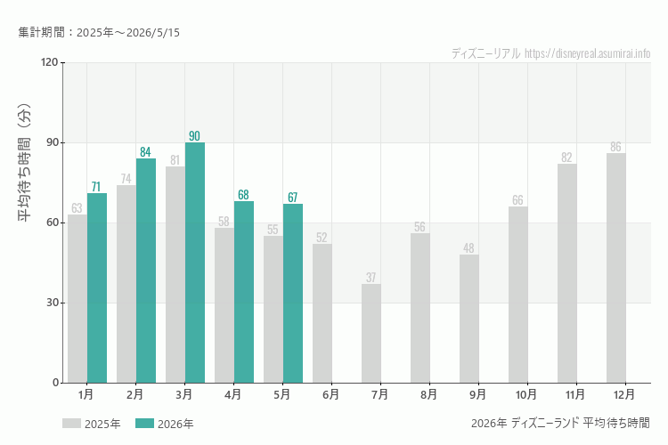 ディズニーランドは何月が混む？今年2026年で最も混んだのは3月、空いていたのが5月