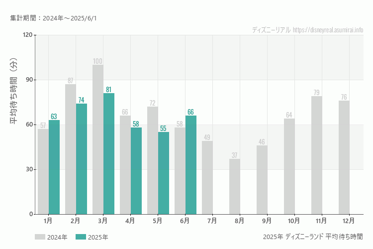 ディズニーランドは何月が混む？今年2025年で最も混んだのは3月、空いていたのが5月