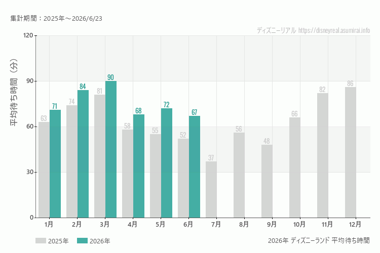 ディズニーランドは何月が混む？今年2026年で最も混んだのは3月、空いていたのが4月