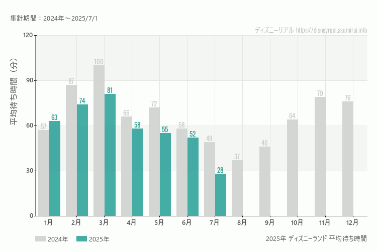 ディズニーランドは何月が混む？今年2025年で最も混んだのは3月、空いていたのが6月