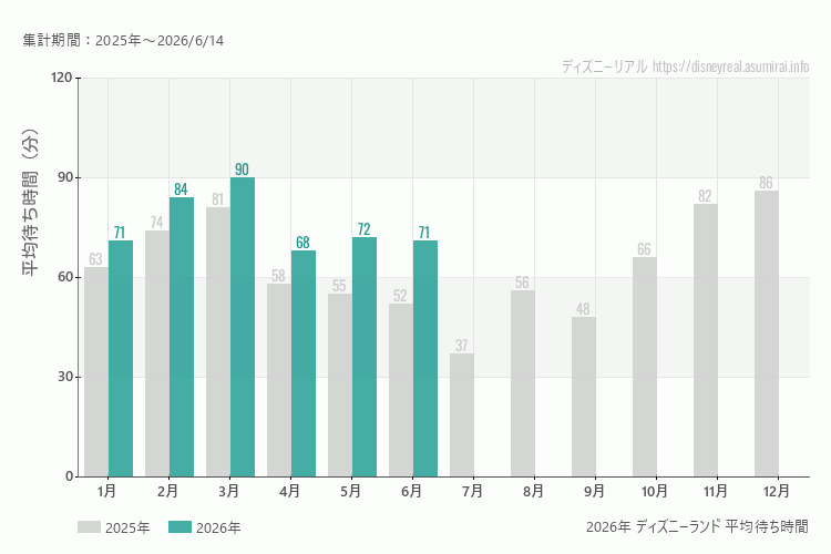 ディズニーランドは何月が混む?今年2026年で最も混んだのは3月、空いていたのが4月