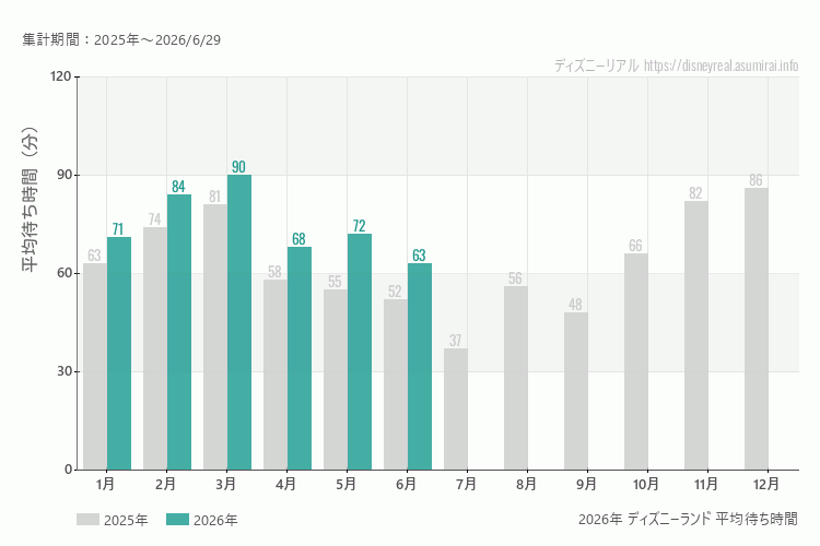 ディズニーランドは何月が混む？今年2026年で最も混んだのは3月、空いていたのが6月