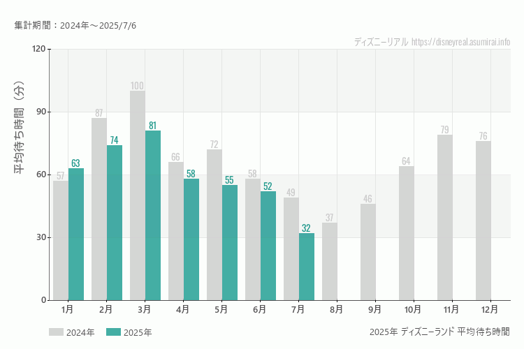 ディズニーランドは何月が混む？今年2025年で最も混んだのは3月、空いていたのが7月