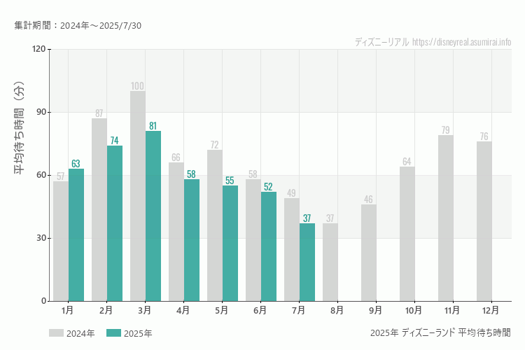 ディズニーランドは何月が混む？今年2025年で最も混んだのは3月、空いていたのが7月