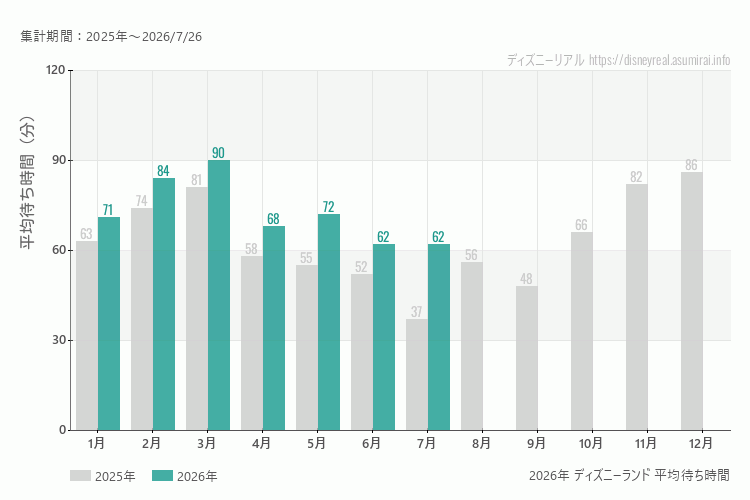 ディズニーランドは何月が混む?今年2026年で最も混んだのは3月、空いていたのが6月