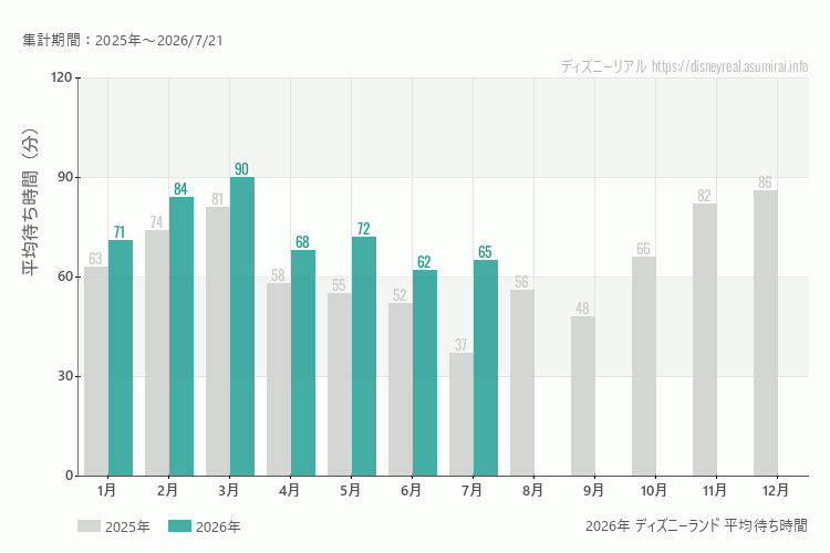ディズニーランドは何月が混む？今年2026年で最も混んだのは3月、空いていたのが6月