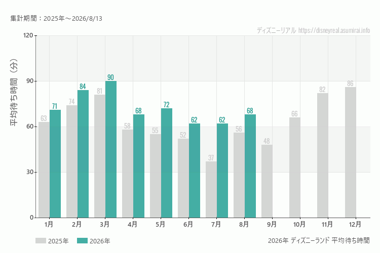 ディズニーランドは何月が混む？今年2026年で最も混んだのは3月、空いていたのが6月、7月