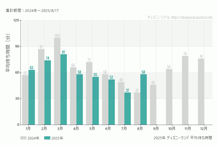 ディズニーランドは何月が混む？今年2025年で最も混んだのは3月、空いていたのが7月