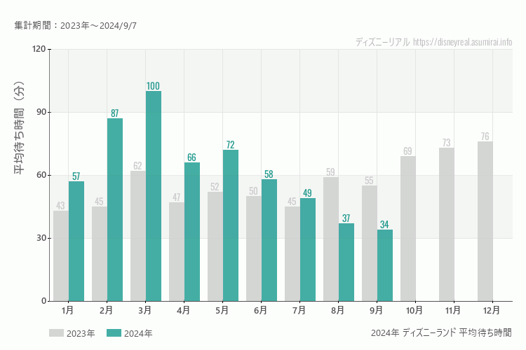 ディズニーランドは何月が混む？今年2024年で最も混んだのは3月、空いていたのが9月