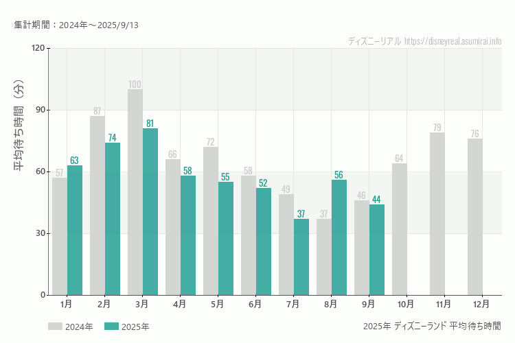 ディズニーランドは何月が混む？今年2025年で最も混んだのは3月、空いていたのが7月