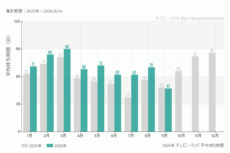 ディズニーランドは何月が混む？今年2026年で最も混んだのは3月、空いていたのが9月