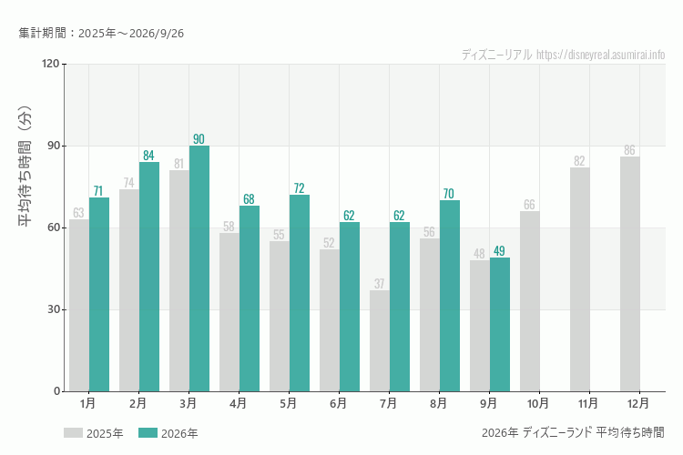 ディズニーランドは何月が混む？今年2026年で最も混んだのは3月、空いていたのが9月