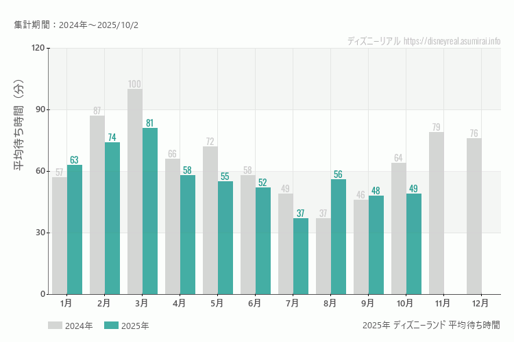 ディズニーランドは何月が混む？今年2025年で最も混んだのは3月、空いていたのが7月