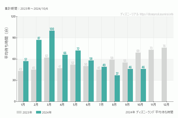 ディズニーランドは何月が混む？今年2024年で最も混んだのは3月、空いていたのが8月