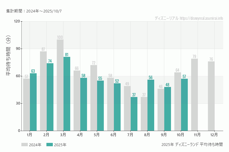 ディズニーランドは何月が混む？今年2025年で最も混んだのは3月、空いていたのが7月