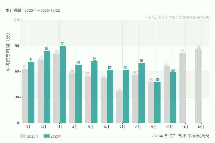 ディズニーランドは何月が混む?今年2026年で最も混んだのは3月、空いていたのが9月