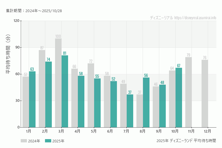 ディズニーランドは何月が混む?今年2025年で最も混んだのは3月、空いていたのが7月