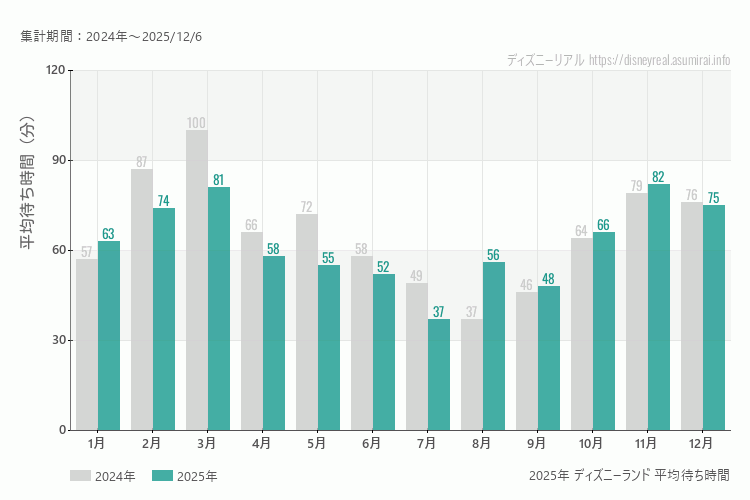 ディズニーランドは何月が混む?今年2025年で最も混んだのは3月、空いていたのが7月