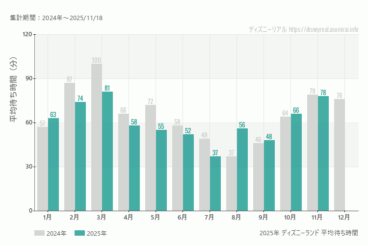 ディズニーランドは何月が混む?今年2025年で最も混んだのは3月、空いていたのが7月