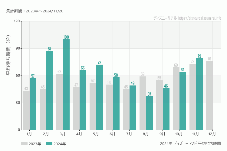 ディズニーランドは何月が混む？今年2024年で最も混んだのは3月、空いていたのが8月