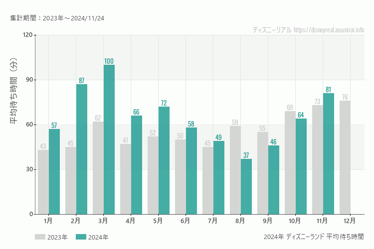 ディズニーランドは何月が混む？今年2024年で最も混んだのは3月、空いていたのが8月