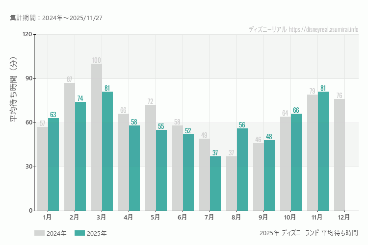 ディズニーランドは何月が混む?今年2025年で最も混んだのは3月、11月、空いていたのが7月