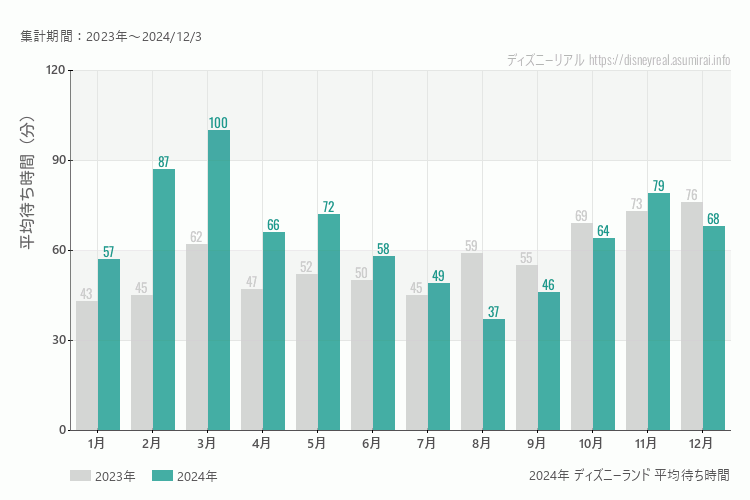 ディズニーランドは何月が混む？今年2024年で最も混んだのは3月、空いていたのが8月