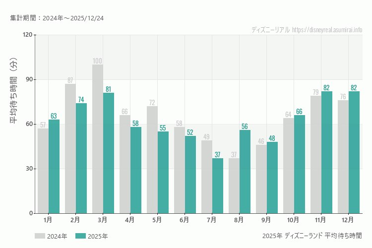 ディズニーランドは何月が混む？今年2025年で最も混んだのは12月、空いていたのが7月
