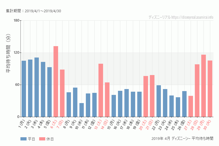 DisneySea2019年 4月 平均待ち時間