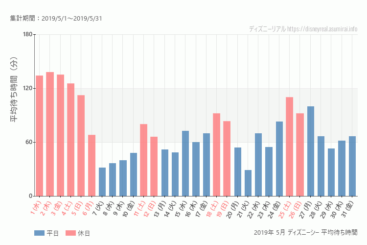 DisneySea2019年 5月 平均待ち時間