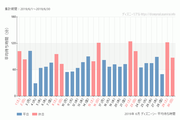 DisneySea2019年 6月 平均待ち時間