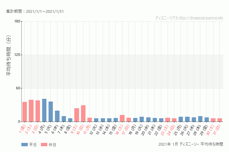 DisneySea2021年 1月 平均待ち時間