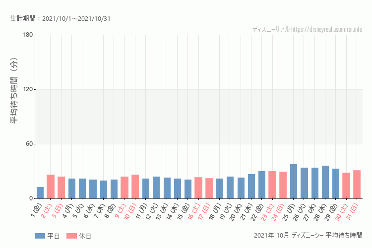 DisneySea2021年 10月 平均待ち時間
