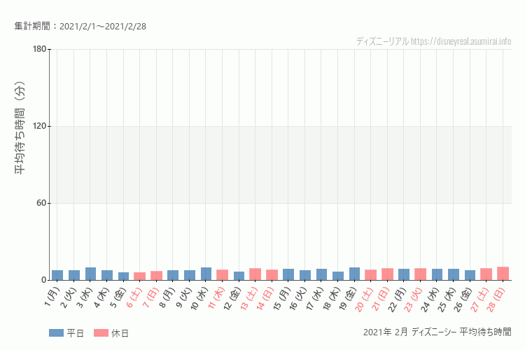 DisneySea2021年 2月 平均待ち時間