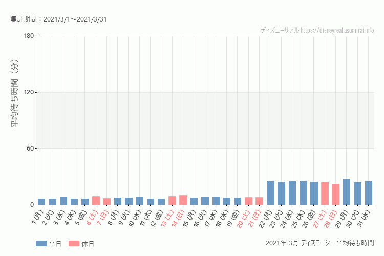 DisneySea2021年 3月 平均待ち時間