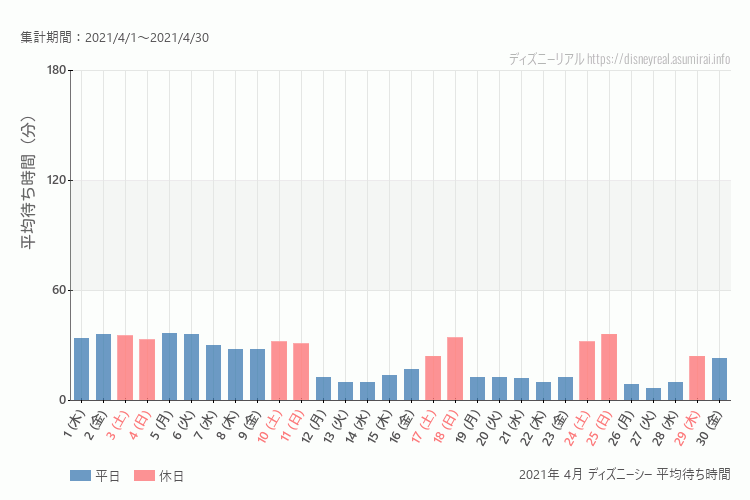 DisneySea2021年 4月 平均待ち時間