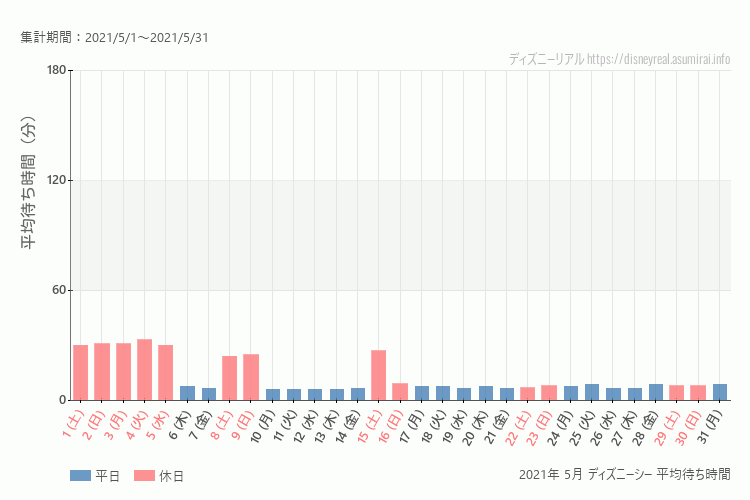 DisneySea2021年 5月 平均待ち時間