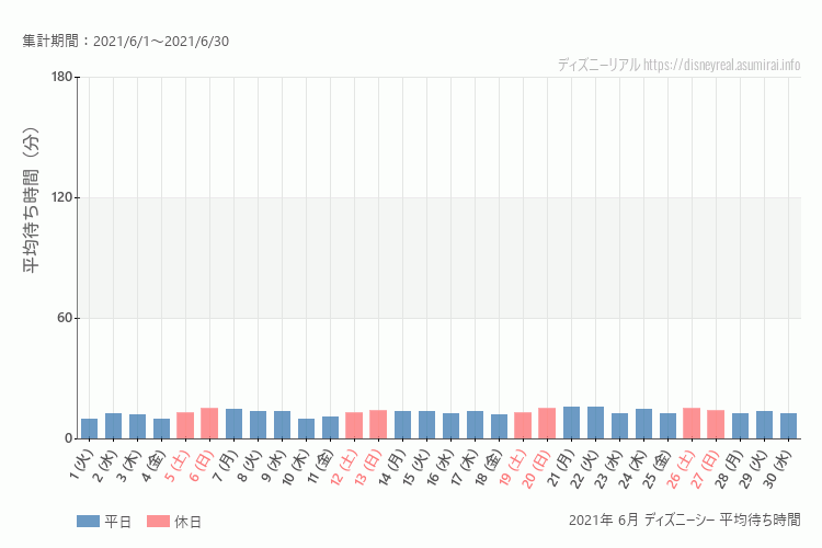 DisneySea2021年 6月 平均待ち時間