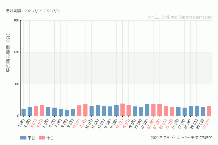 DisneySea2021年 7月 平均待ち時間
