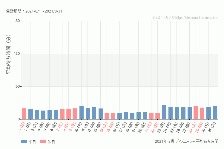 DisneySea2021年 8月 平均待ち時間