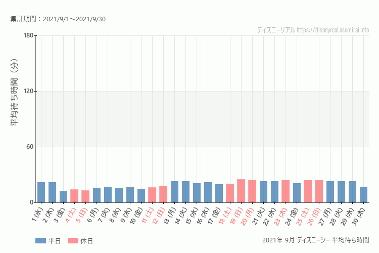 DisneySea2021年 9月 平均待ち時間