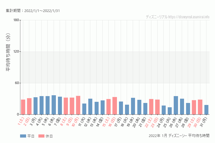 DisneySea2022年 1月 平均待ち時間