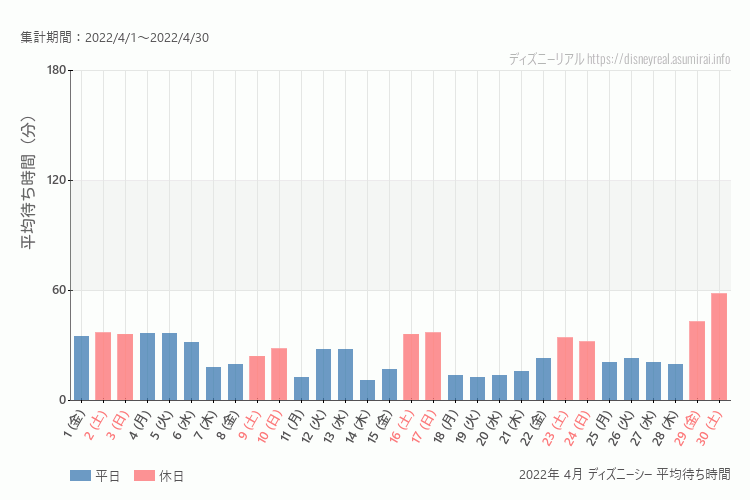 DisneySea2022年 4月 平均待ち時間