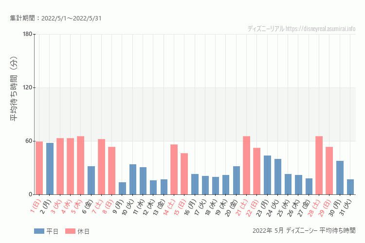 DisneySea2022年 5月 平均待ち時間